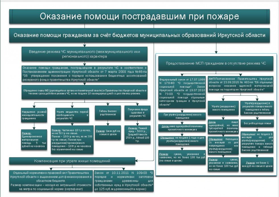Помощь при пожаре